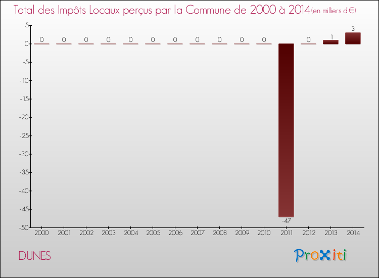 Evolution des Impôts Locaux pour la commune de DUNES de 2000 à 2014 Evolution des Impôts Locaux pour DUNES de 2000 à 2014