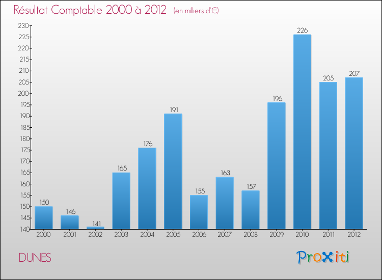 Evolution du résultat comptable pour la commune de DUNES de 2000 à 2012 Evolution du résultat comptable pour DUNES de 2000 à 2012