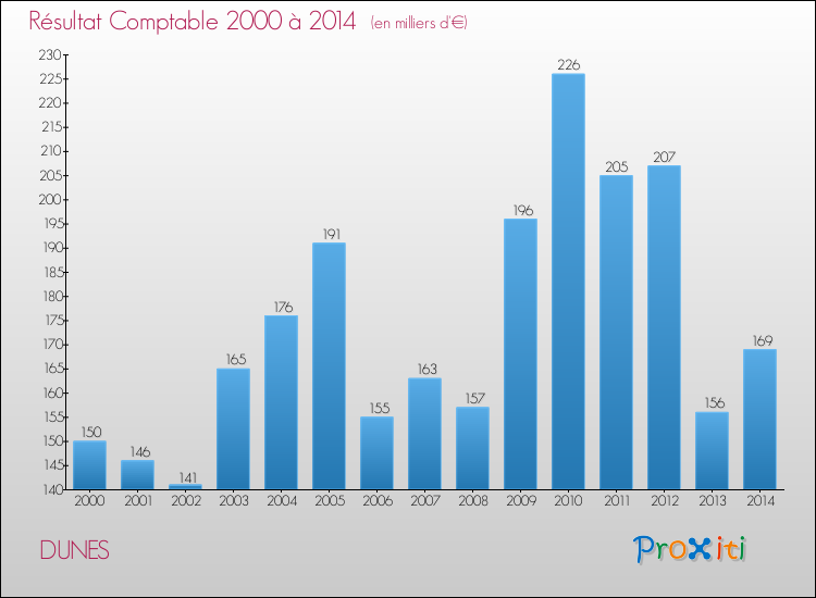 Evolution du résultat comptable pour la commune de DUNES de 2000 à 2014 Evolution du résultat comptable pour DUNES de 2000 à 2014