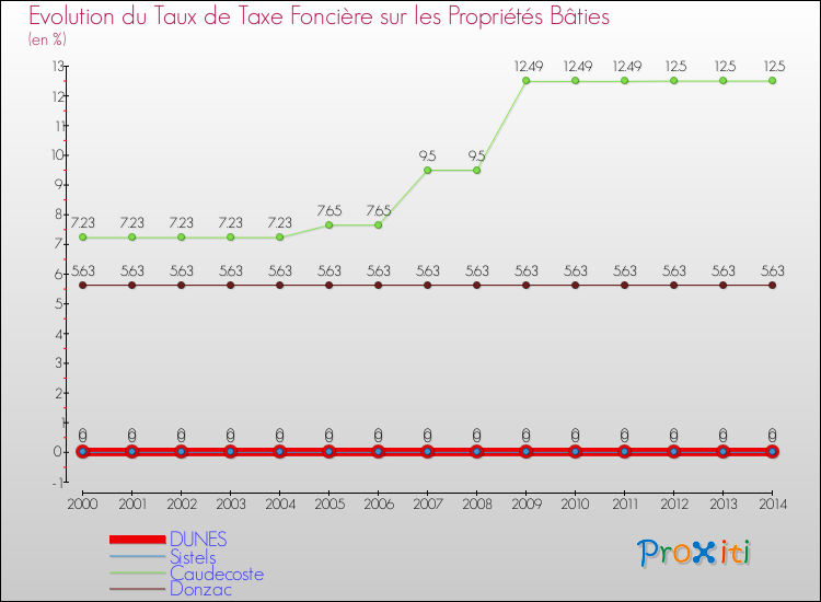 Evolution du taux de la taxe foncière sur le bati pour DUNES et les communes proches de 2000 à 2014 Comparaison des taux de taxe foncière sur le bati pour DUNES et les communes voisines de 2000 à 2014