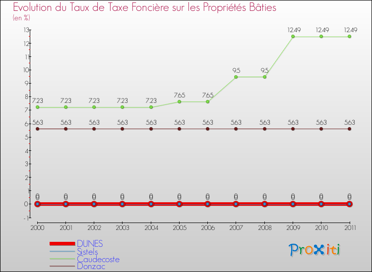 Evolution du taux de la taxe foncière sur le bati pour DUNES et les communes proches Comparaison des taux de taxe foncière sur le bati pour DUNES et les communes voisines