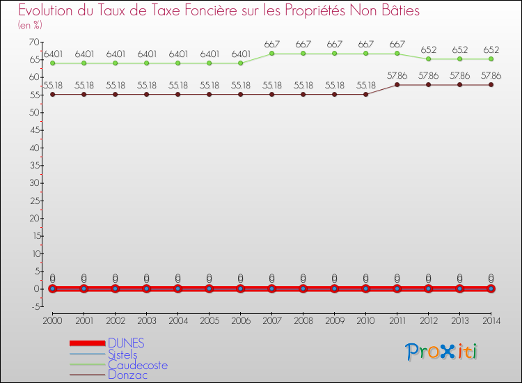 Evolution du taux de la taxe foncière sur les immeubles et terrains non batis pour DUNES et les communes proches de 2000 à 2014 Comparaison des taux de la taxe foncière sur les immeubles et terrains non batis pour DUNES et les communes voisines de 2000 à 2014