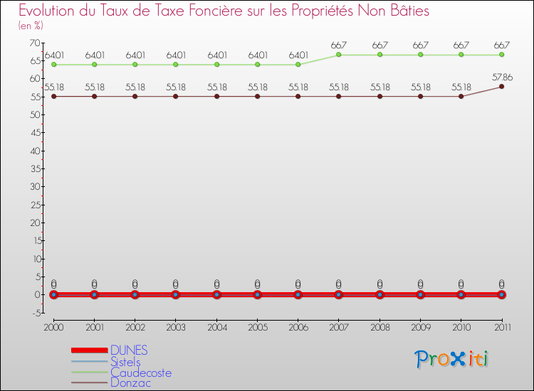Evolution du taux de la taxe foncière sur les immeubles et terrains non batis pour DUNES et les communes proches Comparaison des taux de la taxe foncière sur les immeubles et terrains non batis pour DUNES et les communes voisines
