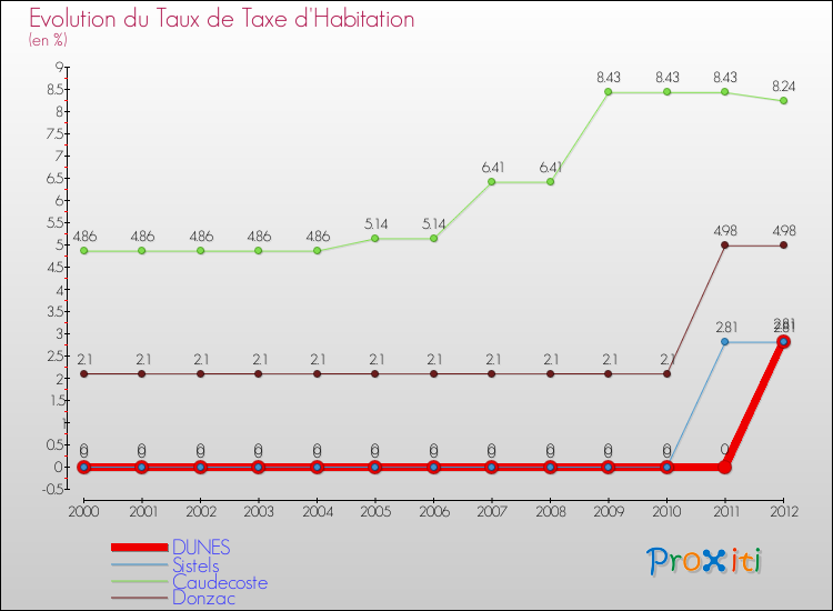 Evolution du taux de la taxe d'habitation pour DUNES et les communes proches Comparaison des taux de la taxe d'habitation pour DUNES et les communes voisines