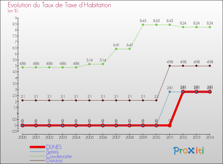 Evolution du taux de la taxe d'habitation pour DUNES et les communes proches de 2000 à 2014 Comparaison des taux de la taxe d'habitation pour DUNES et les communes voisines de 2000 à 2014