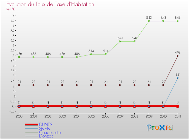 Evolution du taux de la taxe d'habitation pour DUNES et les communes proches Comparaison des taux de la taxe d'habitation pour DUNES et les communes voisines