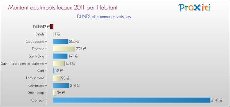 Montant des impôts locaux par Habitant pour DUNES et les communes proches Comparaison des impôts locaux par habitant pour DUNES et les communes voisines