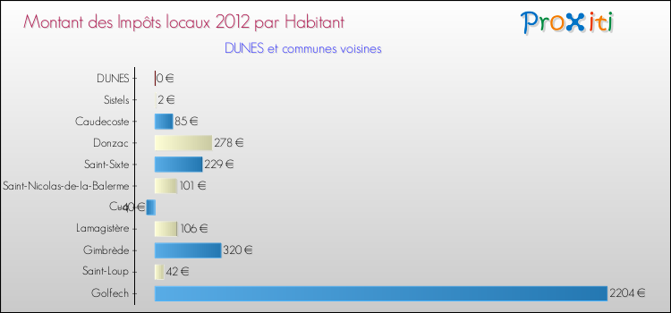 Montant des impôts locaux par Habitant pour DUNES et les communes proches Comparaison des impôts locaux par habitant pour DUNES et les communes voisines