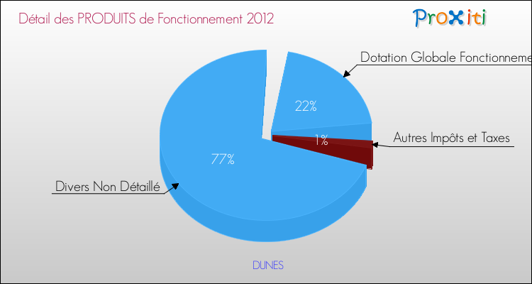 Décomposition du Budget de Fonctionnement 2012 de la commune de DUNES Budget de Fonctionnement 2012 pour la commune de DUNES