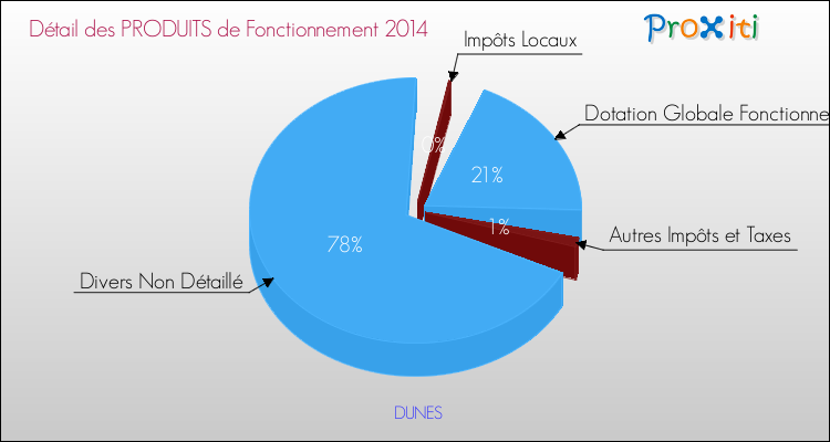Décomposition du Budget de Fonctionnement 2014 de la commune de DUNES Budget de Fonctionnement 2014 pour la commune de DUNES