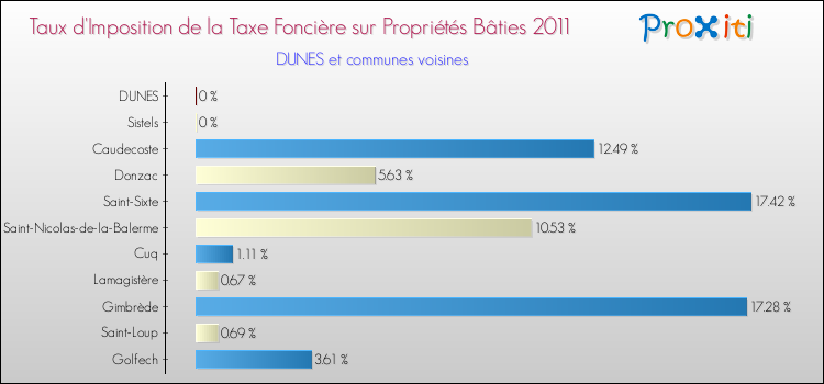 Taux d'imposition de la taxe foncière sur le bati 2011 pour DUNES et les communes proches Comparaison des taux d'imposition de la taxe foncière sur le bati 2011 pour DUNES et les communes voisines