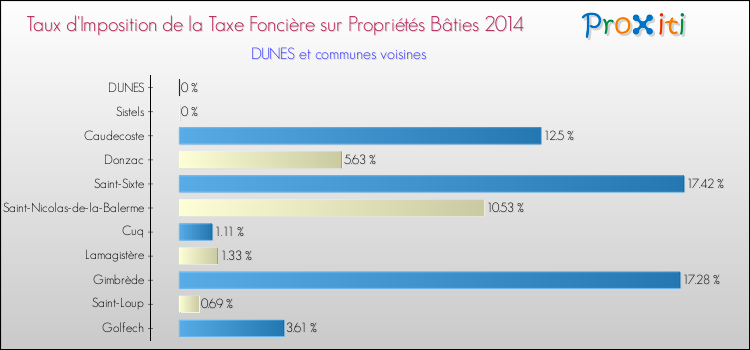 Taux d'imposition de la taxe foncière sur le bati 2014 pour DUNES et les communes proches Comparaison des taux d'imposition de la taxe foncière sur le bati 2014 pour DUNES et les communes voisines
