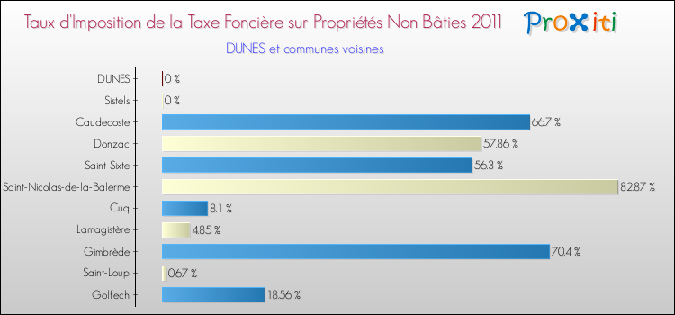Taux d'imposition de la taxe foncière sur les immeubles et terrains non batis 2011 pour DUNES et les communes proches Comparaison des taux d'imposition de la taxe foncière sur les immeubles et terrains non batis 2011 pour DUNES et les communes voisines
