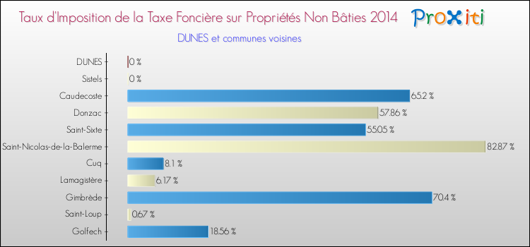 Taux d'imposition de la taxe foncière sur les immeubles et terrains non batis 2014 pour DUNES et les communes proches Comparaison des taux d'imposition de la taxe foncière sur les immeubles et terrains non batis 2014 pour DUNES et les communes voisines