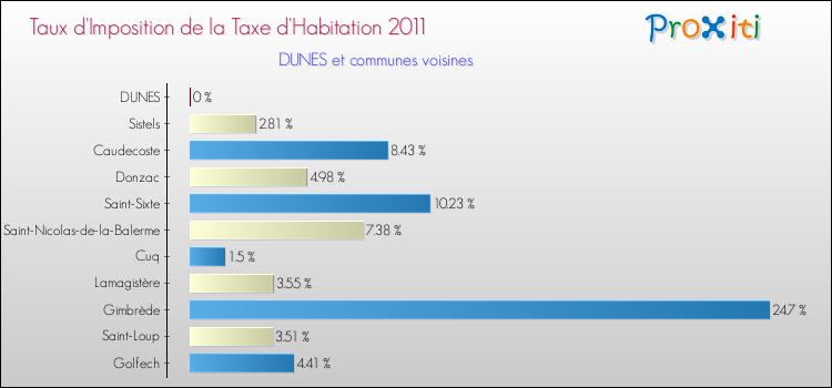 Taux d'imposition de la taxe d'habitation 2011 pour DUNES et les communes proches Comparaison des taux d'imposition de la taxe d'habitation 2011 pour DUNES et les communes voisines