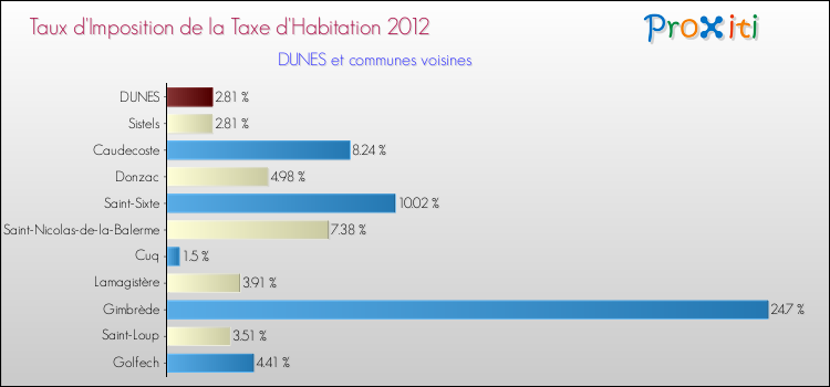 Taux d'imposition de la taxe d'habitation 2012 pour DUNES et les communes proches Comparaison des taux d'imposition de la taxe d'habitation 2012 pour DUNES et les communes voisines