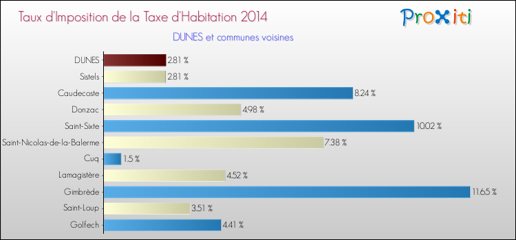 Taux d'imposition de la taxe d'habitation 2014 pour DUNES et les communes proches Comparaison des taux d'imposition de la taxe d'habitation 2014 pour DUNES et les communes voisines
