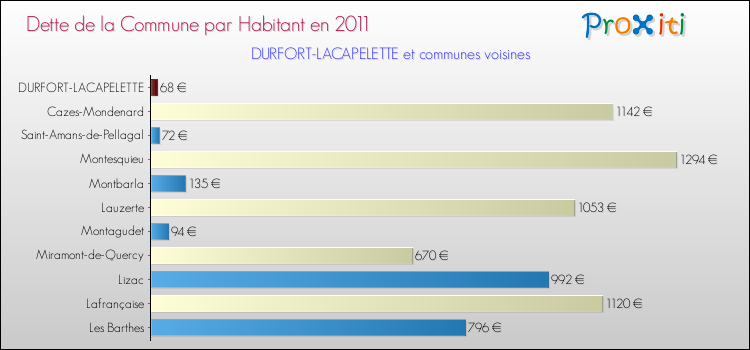 Dette par habitant de la commune en 2011 pour DURFORT-LACAPELETTE et les communes proches Comparaison de la dette par habitant de la commune en 2011 pour DURFORT-LACAPELETTE et les communes voisines