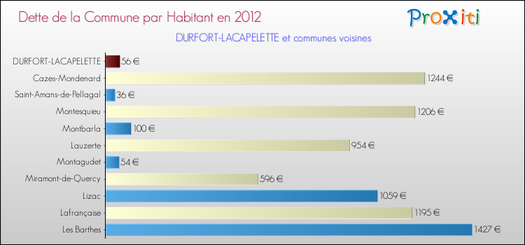 Dette par habitant de la commune en 2012 pour DURFORT-LACAPELETTE et les communes proches Comparaison de la dette par habitant de la commune en 2012 pour DURFORT-LACAPELETTE et les communes voisines