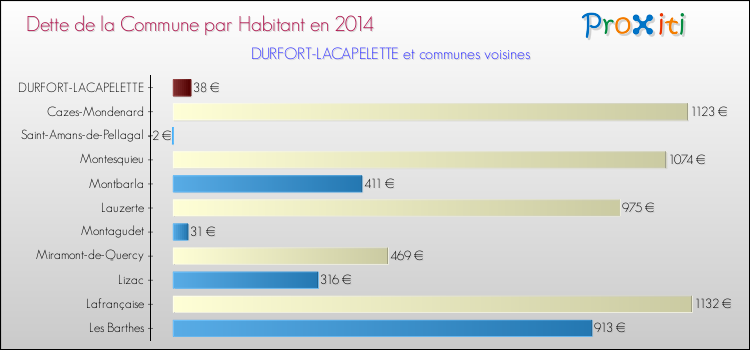 Dette par habitant de la commune en 2014 pour DURFORT-LACAPELETTE et les communes proches Comparaison de la dette par habitant de la commune en 2014 pour DURFORT-LACAPELETTE et les communes voisines