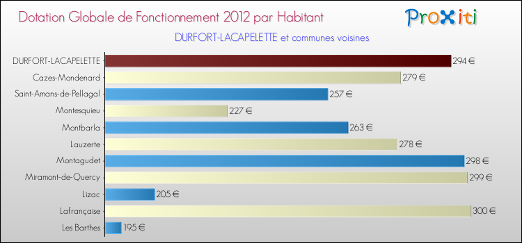 Montant des dotations globales de fonctionnement DGF par Habitant pour DURFORT-LACAPELETTE et les communes proches Comparaison des des dotations globales de fonctionnement DGF par habitant pour DURFORT-LACAPELETTE et les communes voisines