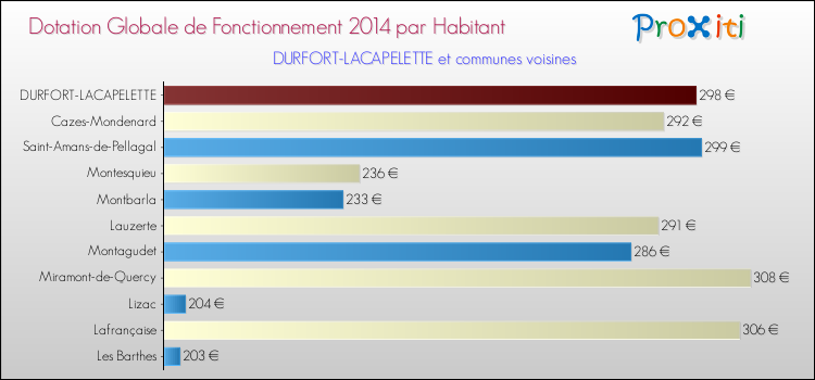 Montant des dotations globales de fonctionnement DGF par Habitant pour DURFORT-LACAPELETTE et les communes proches en 2014. Comparaison des des dotations globales de fonctionnement DGF par habitant pour DURFORT-LACAPELETTE et les communes voisines en 2014.