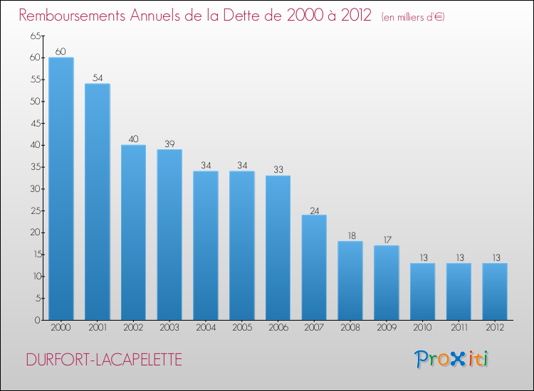 Evolution de l'annuité de la dette pour la commune de DURFORT-LACAPELETTE de 2000 à 2012 Annuités de la dette pour DURFORT-LACAPELETTE de 2000 à 2012