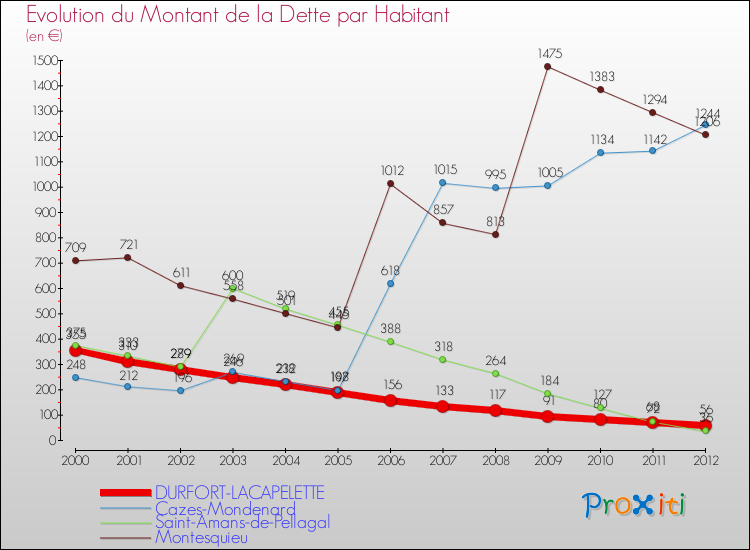 Evolution de la dette par habitant pour la commune de DURFORT-LACAPELETTE et les communes proches de 2000 à 2012 Comparaison de la dette par habitant pour DURFORT-LACAPELETTE et les communes voisines de 2000 à 2012