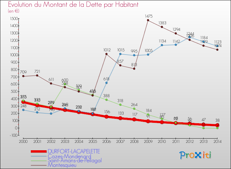 Evolution de la dette par habitant pour la commune de DURFORT-LACAPELETTE et les communes proches de 2000 à 2014 Comparaison de la dette par habitant pour DURFORT-LACAPELETTE et les communes voisines de 2000 à 2014