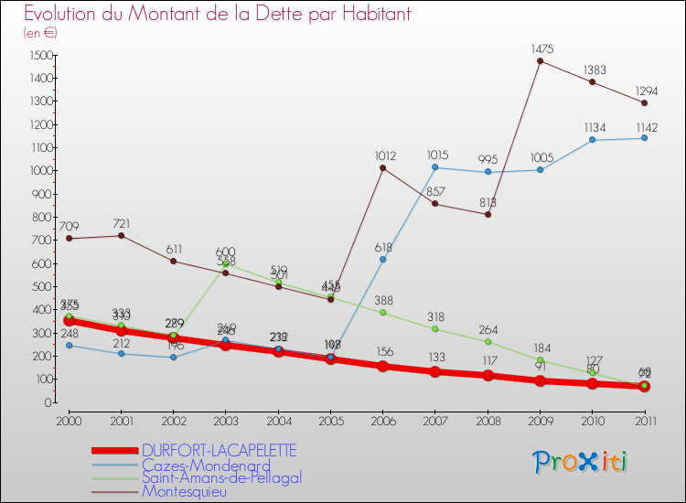 Evolution de la dette par habitant pour la commune de DURFORT-LACAPELETTE et les communes proches Comparaison de la dette par habitant pour DURFORT-LACAPELETTE et les communes voisines