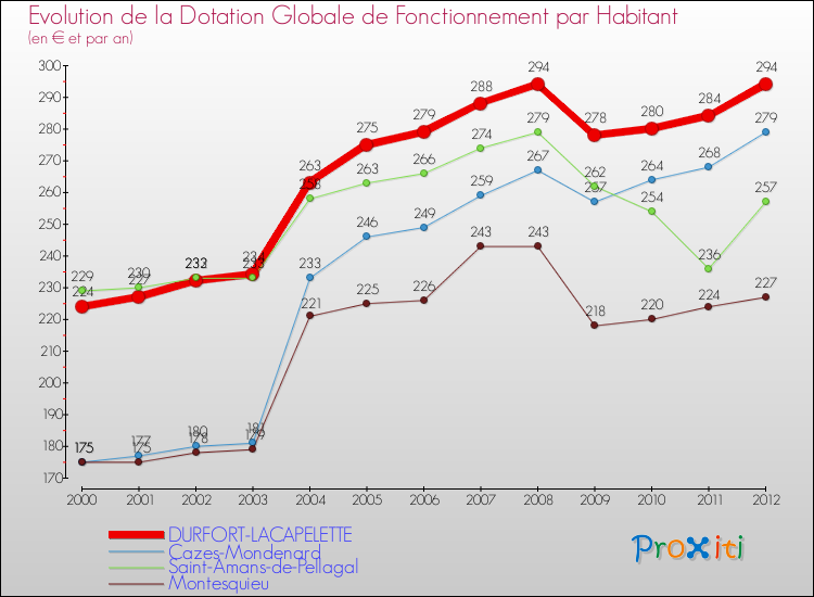 Evolution et montant de la dotation globale de fonctionnement par Habitant pour DURFORT-LACAPELETTE et les communes proches Comparaison des dotations globales de fonctionnement par habitant pour DURFORT-LACAPELETTE et les communes voisines