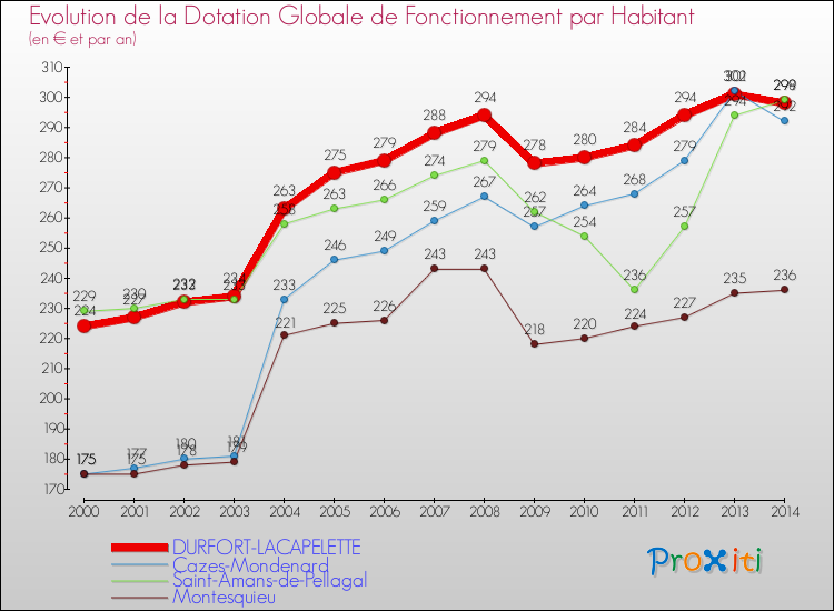 Evolution et montant de la dotation globale de fonctionnement par Habitant pour DURFORT-LACAPELETTE et les communes proches de 2000 à 2014. Comparaison des dotations globales de fonctionnement par habitant pour DURFORT-LACAPELETTE et les communes voisines de 2000 à 2014.