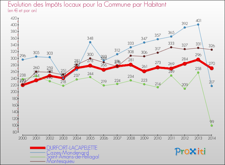 Evolution et montant des impôts locaux par Habitant pour DURFORT-LACAPELETTE et les communes proches de 2000 à 2014 Comparaison des impôts locaux par habitant pour DURFORT-LACAPELETTE et les communes voisines de 2000 à 2014