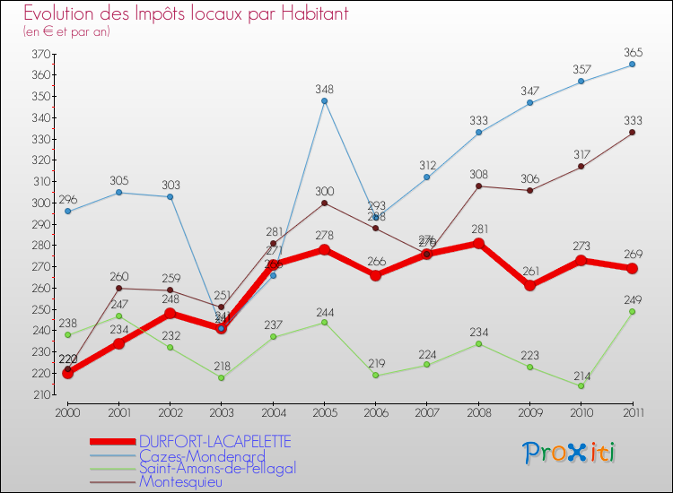 Evolution et montant des impôts locaux par Habitant pour DURFORT-LACAPELETTE et les communes proches Comparaison des impôts locaux par habitant pour DURFORT-LACAPELETTE et les communes voisines