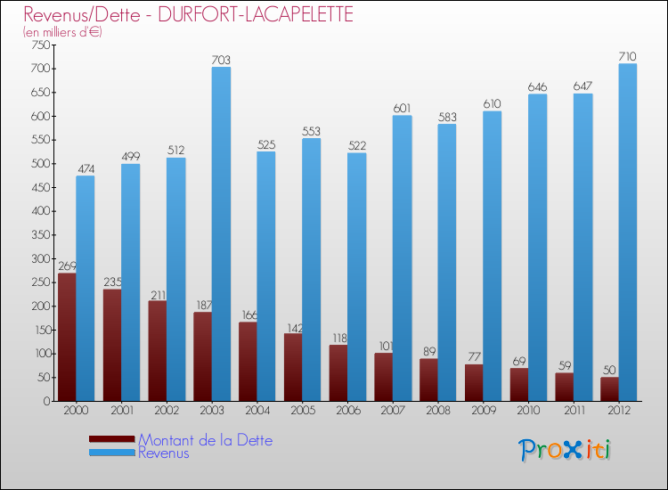 Evolution comparée de la dette et des revenus pour la commune de DURFORT-LACAPELETTE de 2000 à 2012 Comparaison de la dette et des revenus pour DURFORT-LACAPELETTE de 2000 à 2012