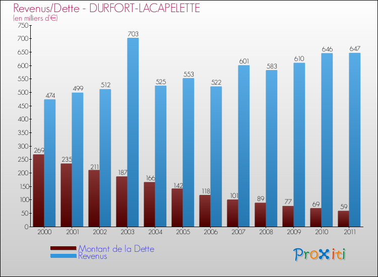 Evolution comparée de la dette et des revenus pour la commune de DURFORT-LACAPELETTE de 2000 à 2011 Comparaison de la dette et des revenus pour DURFORT-LACAPELETTE de 2000 à 2011