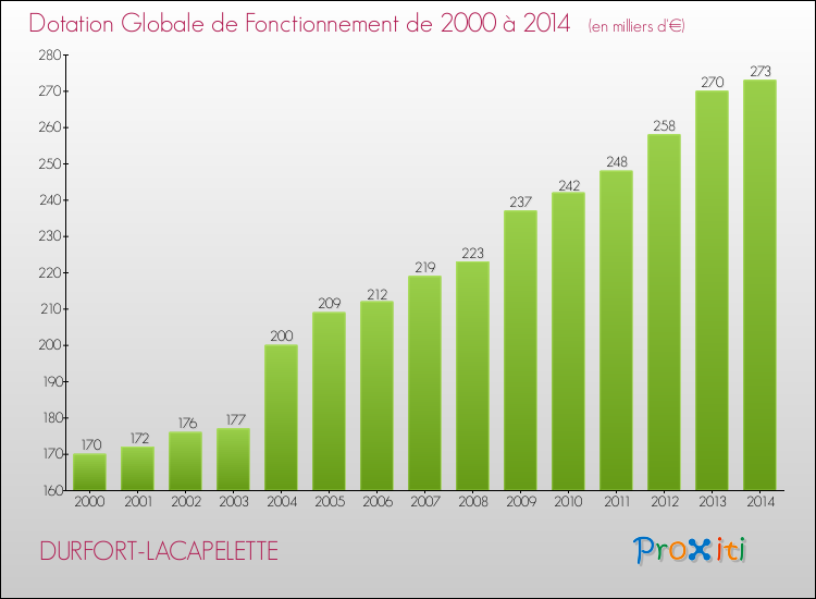 Evolution du montant de la Dotation Globale de Fonctionnement pour la commune de DURFORT-LACAPELETTE de 2000 à 2014 Evolution du montant de la Dotation Globale de Fonctionnement pour DURFORT-LACAPELETTE de 2000 à 2014