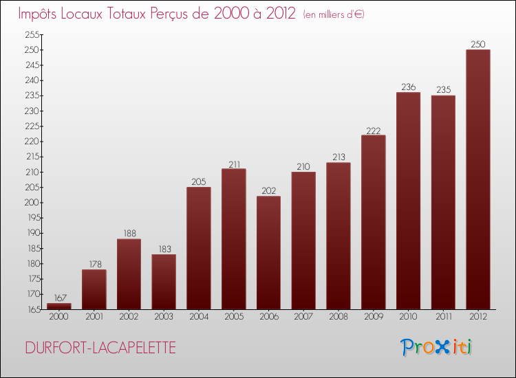Evolution des Impôts Locaux pour la commune de DURFORT-LACAPELETTE de 2000 à 2012 Evolution des Impôts Locaux pour DURFORT-LACAPELETTE de 2000 à 2012