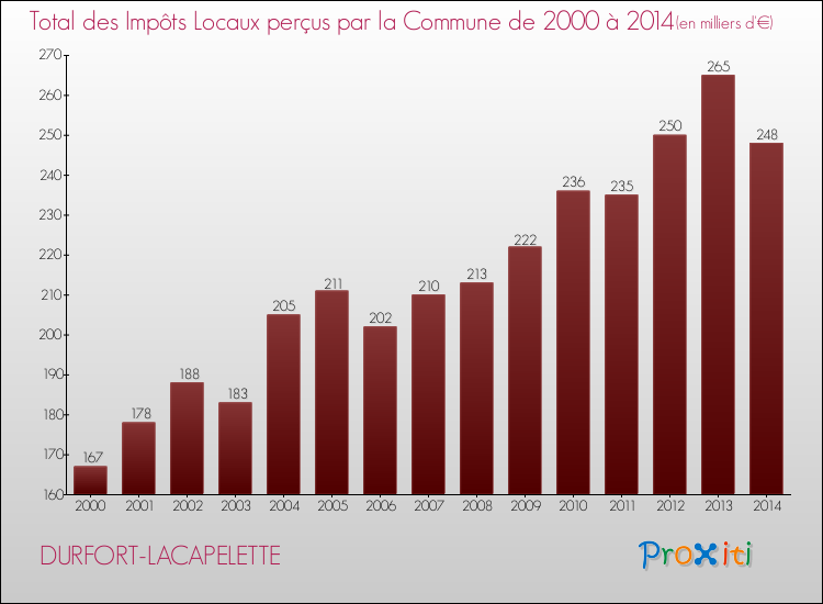 Evolution des Impôts Locaux pour la commune de DURFORT-LACAPELETTE de 2000 à 2014 Evolution des Impôts Locaux pour DURFORT-LACAPELETTE de 2000 à 2014