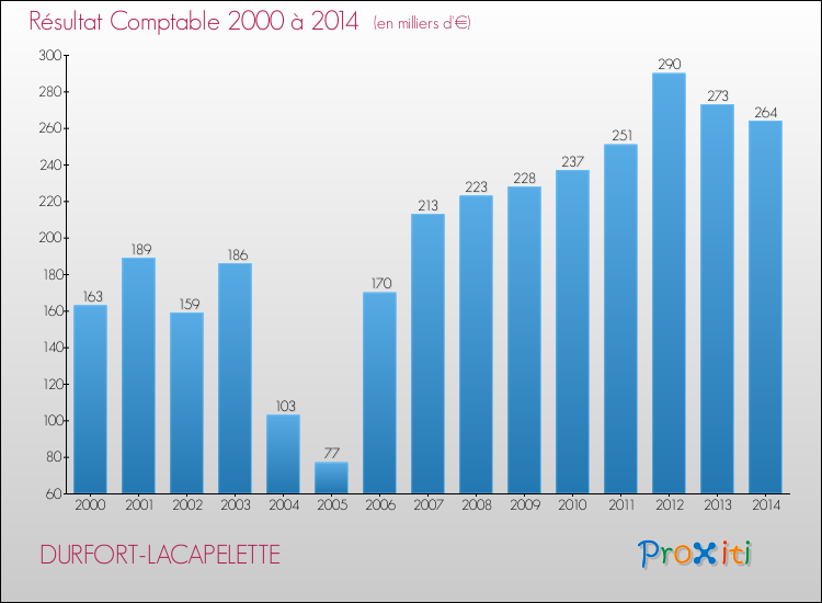 Evolution du résultat comptable pour la commune de DURFORT-LACAPELETTE de 2000 à 2014 Evolution du résultat comptable pour DURFORT-LACAPELETTE de 2000 à 2014