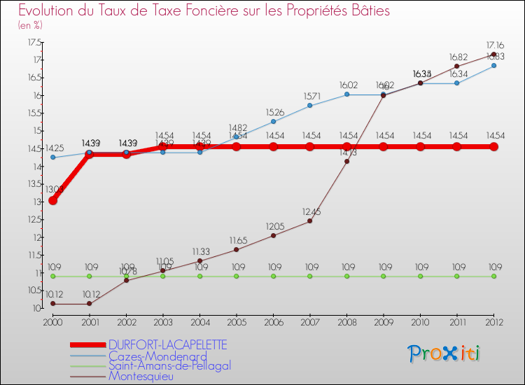 Evolution du taux de la taxe foncière sur le bati pour DURFORT-LACAPELETTE et les communes proches de 2000 à 2012 Comparaison des taux de taxe foncière sur le bati pour DURFORT-LACAPELETTE et les communes voisines de 2000 à 2012