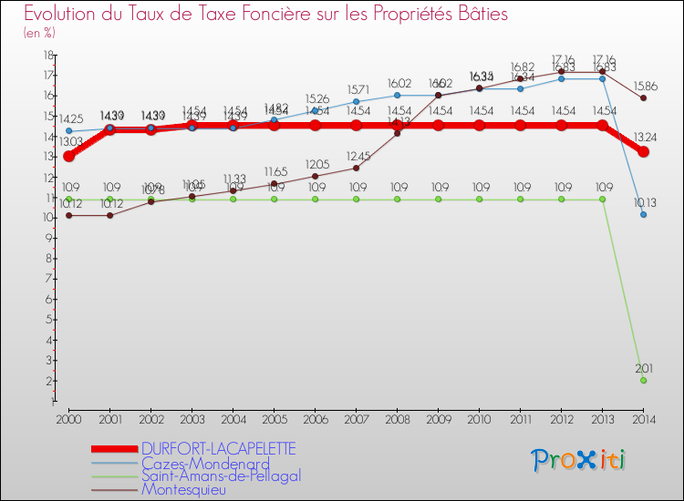 Evolution du taux de la taxe foncière sur le bati pour DURFORT-LACAPELETTE et les communes proches de 2000 à 2014 Comparaison des taux de taxe foncière sur le bati pour DURFORT-LACAPELETTE et les communes voisines de 2000 à 2014