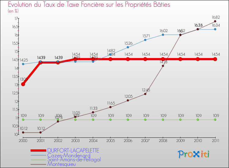 Evolution du taux de la taxe foncière sur le bati pour DURFORT-LACAPELETTE et les communes proches Comparaison des taux de taxe foncière sur le bati pour DURFORT-LACAPELETTE et les communes voisines