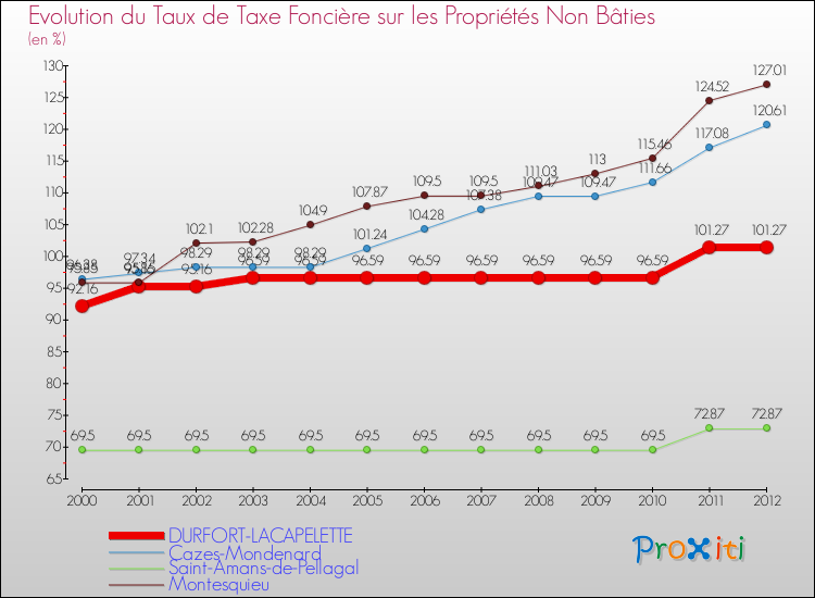 Evolution du taux de la taxe foncière sur les immeubles et terrains non batis pour DURFORT-LACAPELETTE et les communes proches de 2000 à 2012 Comparaison des taux de la taxe foncière sur les immeubles et terrains non batis pour DURFORT-LACAPELETTE et les communes voisines de 2000 à 2012
