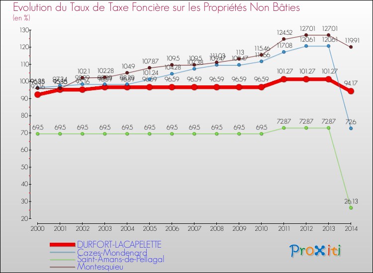 Evolution du taux de la taxe foncière sur les immeubles et terrains non batis pour DURFORT-LACAPELETTE et les communes proches de 2000 à 2014 Comparaison des taux de la taxe foncière sur les immeubles et terrains non batis pour DURFORT-LACAPELETTE et les communes voisines de 2000 à 2014