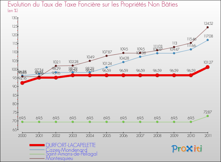 Evolution du taux de la taxe foncière sur les immeubles et terrains non batis pour DURFORT-LACAPELETTE et les communes proches Comparaison des taux de la taxe foncière sur les immeubles et terrains non batis pour DURFORT-LACAPELETTE et les communes voisines