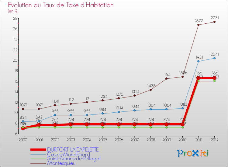 Evolution du taux de la taxe d'habitation pour DURFORT-LACAPELETTE et les communes proches Comparaison des taux de la taxe d'habitation pour DURFORT-LACAPELETTE et les communes voisines