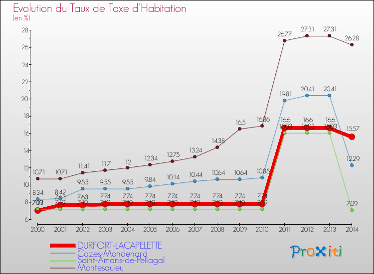 Evolution du taux de la taxe d'habitation pour DURFORT-LACAPELETTE et les communes proches de 2000 à 2014 Comparaison des taux de la taxe d'habitation pour DURFORT-LACAPELETTE et les communes voisines de 2000 à 2014
