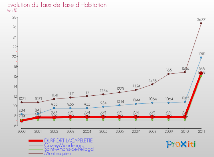 Evolution du taux de la taxe d'habitation pour DURFORT-LACAPELETTE et les communes proches Comparaison des taux de la taxe d'habitation pour DURFORT-LACAPELETTE et les communes voisines