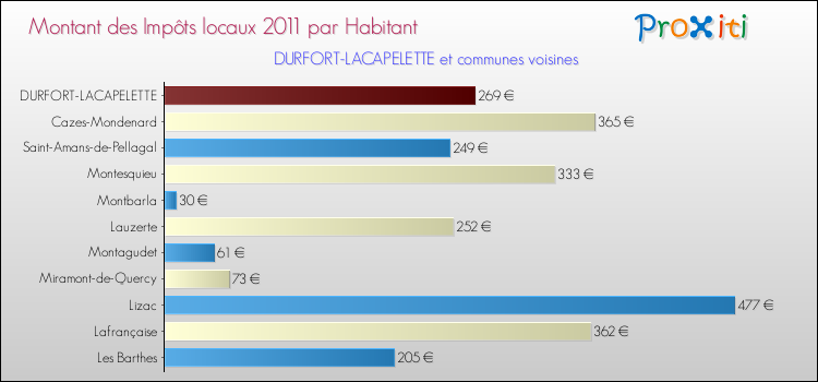 Montant des impôts locaux par Habitant pour DURFORT-LACAPELETTE et les communes proches Comparaison des impôts locaux par habitant pour DURFORT-LACAPELETTE et les communes voisines